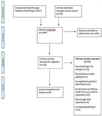 Models Predicting Psychosis in Patients With High Clinical Risk: A Systematic Review